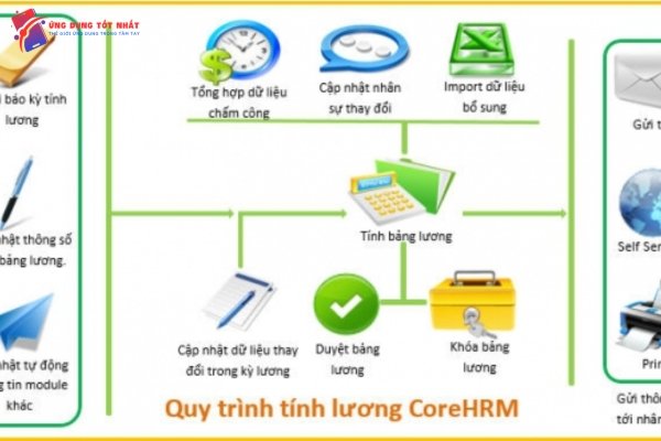 Ứng dụng CorePayroll